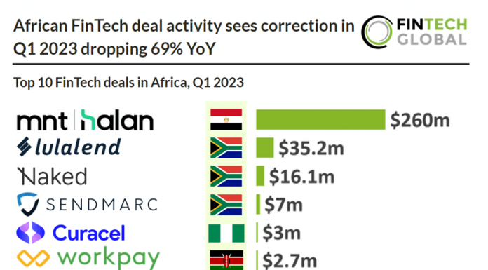 African FinTech deal activity sees correction in Q1 2023 dropping 69% YoY top 10 fintech deals in africa q1 2023