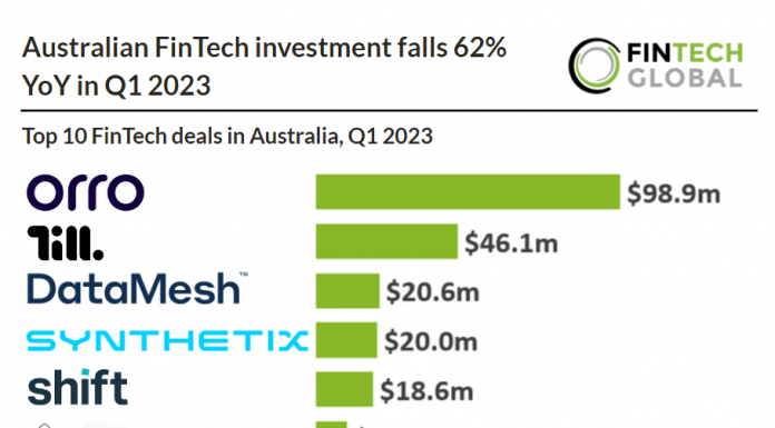 Australian FinTech investment falls 62% YoY in Q1 2023 top 10 fintech deals in australia q1 2023