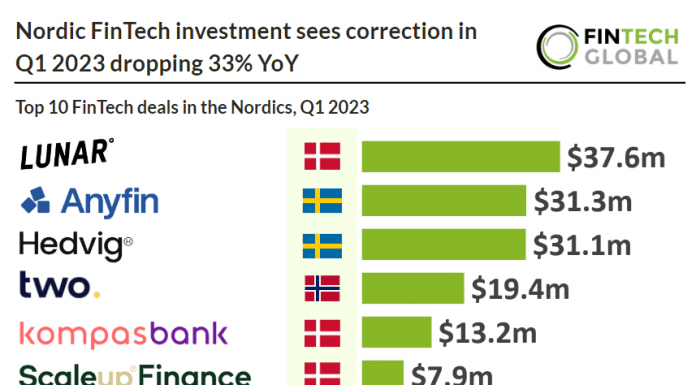 Nordic FinTech deal activity sees correction in Q1 2023 dropping 33% YoY top 10 fintech deals in nordics q1 2023