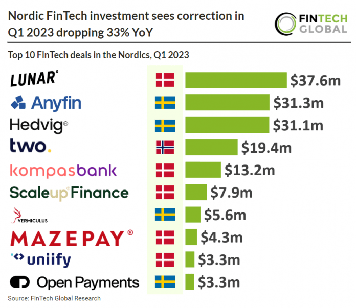 top 10 fintech deals in nordics q1 2023