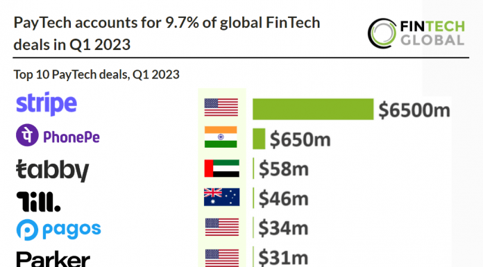 PayTech accounts for 9.7% of global FinTech deals in Q1 2023 top 10 paytech deals q1 2023
