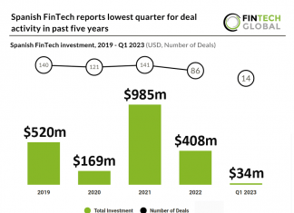 spanish-fintech-investment-2019-q1-2023