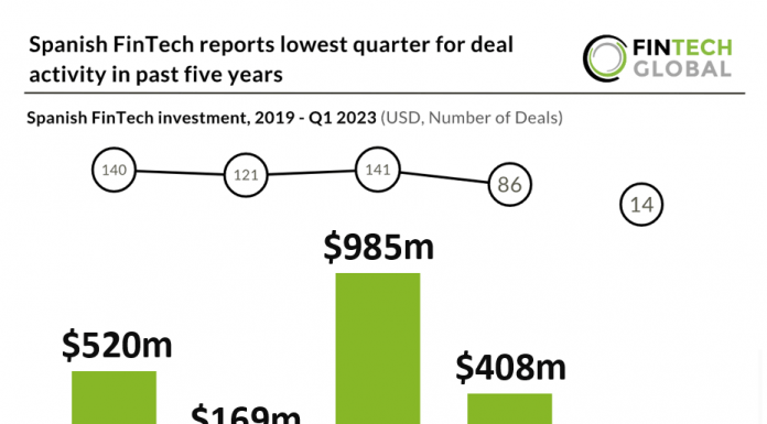 spanish-fintech-investment-2019-q1-2023