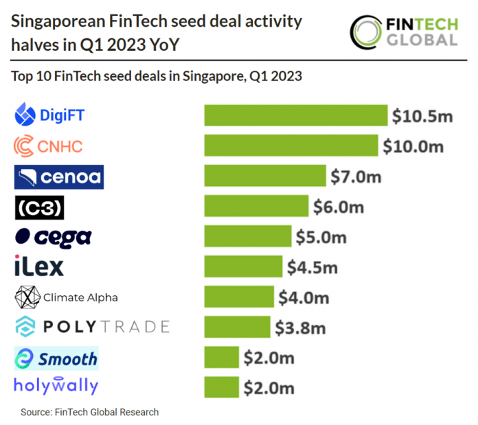 top seed deals in singapore q1 2023