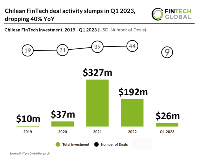 fintech deals in chile q1 2023