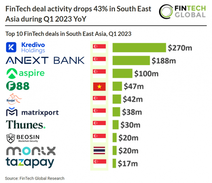 south east asia fintech deals q1 2023