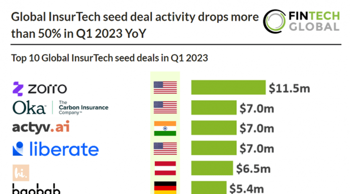 top global insurtech deals q1 2023