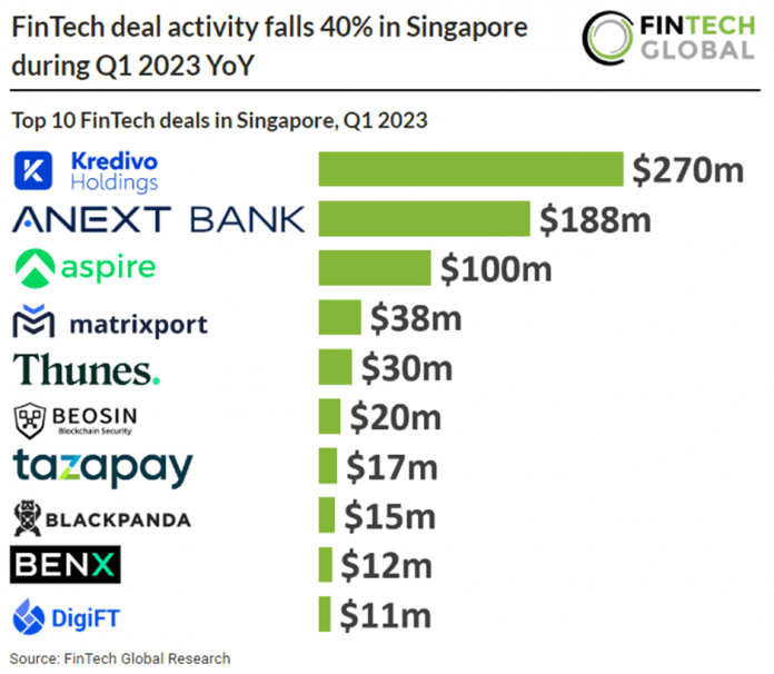fintech deals in singapore q1 2023