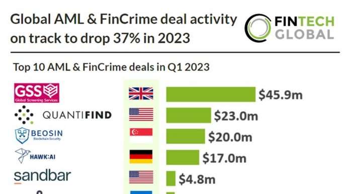 Global AML & FinCrime deal activity on track to drop 37% in 2023 aml and fincrime deals q1 2023