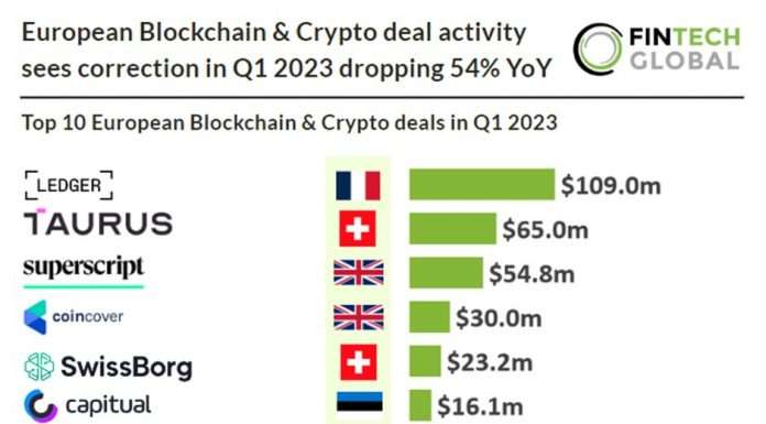 European Blockchain & Crypto deal activity sees correction in Q1 2023 dropping 54% YoY european blockchain fintech deals q1 2023