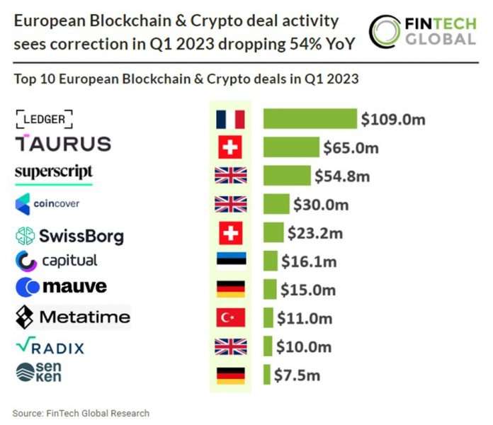 european blockchain fintech deals q1 2023