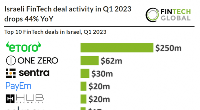 Israeli FinTech deal activity in Q1 2023 drops 44% YoY Israeli fintech q1 2023