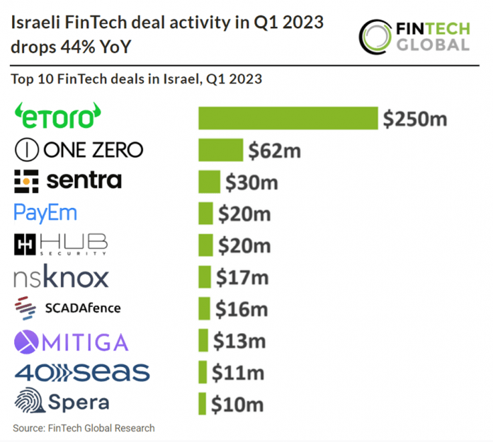 Israeli fintech q1 2023