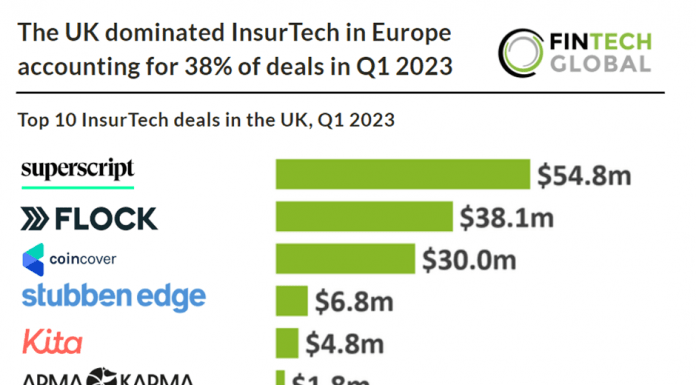 top insurtech uk deals q1 2023