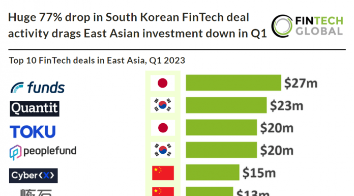 Huge 77% drop in South Korean FinTech deal activity drags East Asian investment down in Q1 east asian fintech deals q1 2023