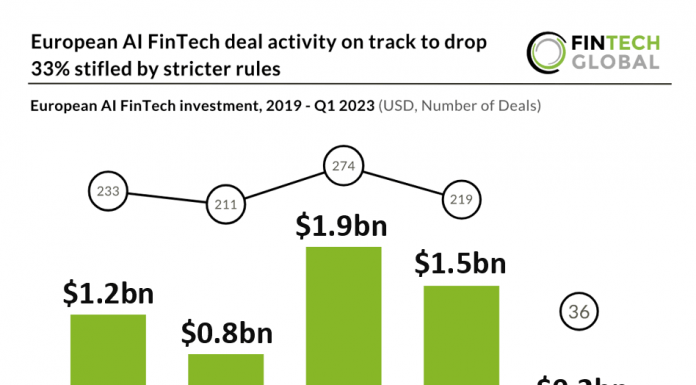 European AI FinTech deal activity on track to drop 33% stifled by stricter rules ai fintech deals