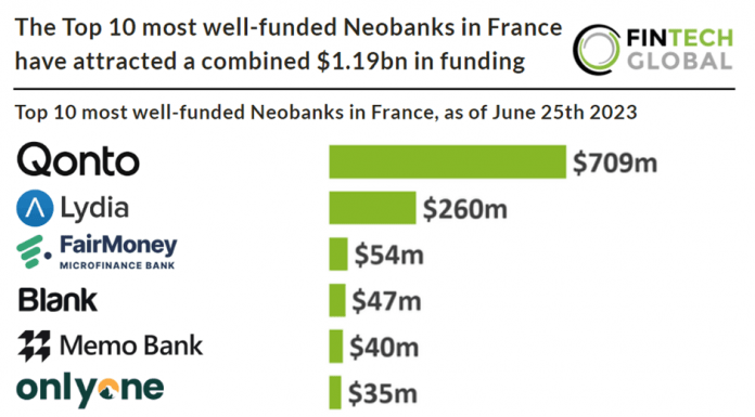 most well funded neobanks in france