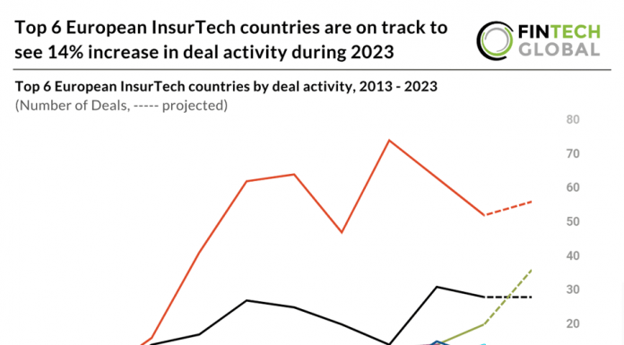 Top 6 European InsurTech countries are on track to see 14% increase in deal activity during 2023 top european insurtech countries
