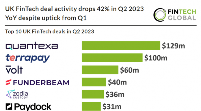 uk fintech deals q1 2023