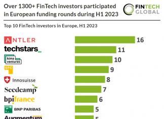 european fintech investors q1 2023