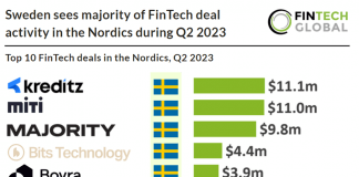 fintech deals in Nordics q2 2023