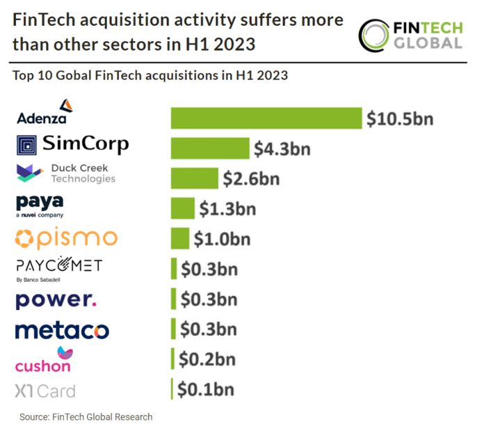 fintech acquisitions table