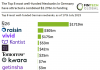 most well-funded Neobanks in Germany