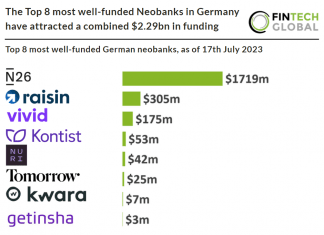 most well-funded Neobanks in Germany