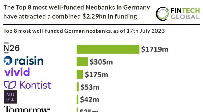most well-funded Neobanks in Germany