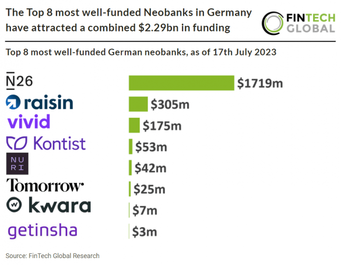 most well-funded Neobanks in Germany