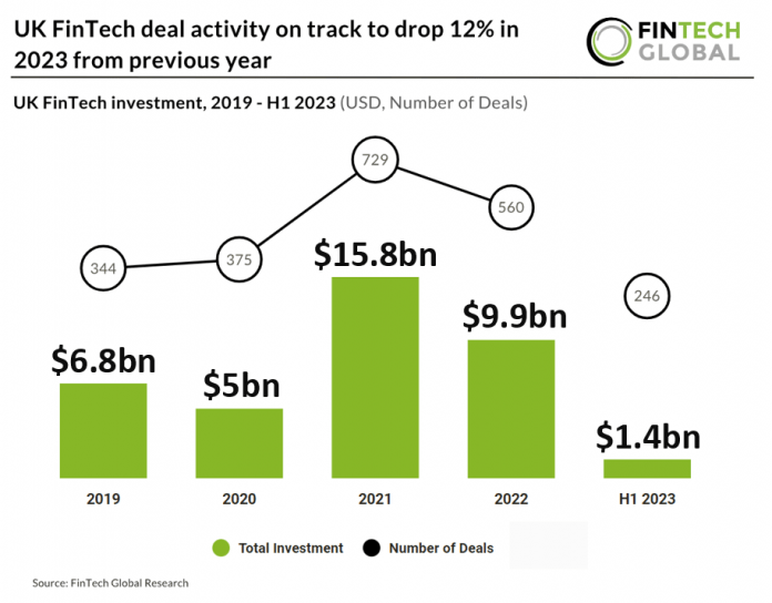 uk fintech investment graph