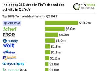 top 10 fintech seed deals in India Q2 2023