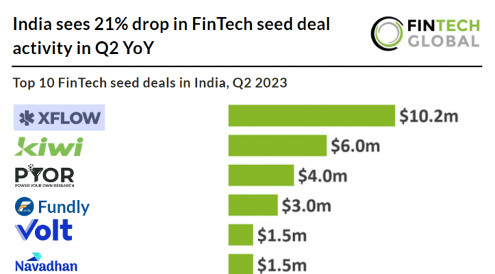 top 10 fintech seed deals in India Q2 2023