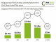 Singaporean FinTech deal activity falls for the first time in past five years