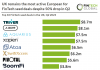 UK remains the most active European for FinTech seed deals despite 50% drop in Q2
