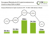 European Blockchain & Crypto investment on track to drop 52% in 2023