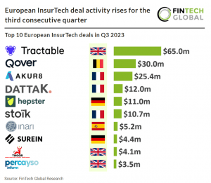 European InsurTech deal activity hit 21 transactions during Q3 2023, a 23% increase from Q2 2023, the third consecutive rise in deal activity QoQ
