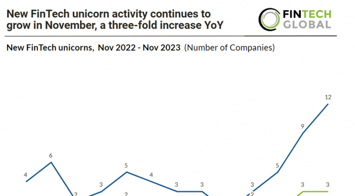 New FinTech unicorn activity continues to pick up after slow start in 2023