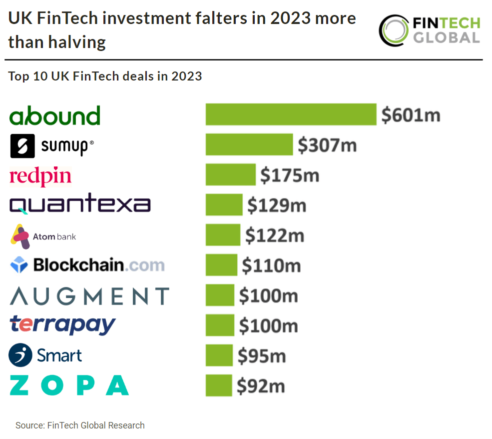 Nearly $1bn was raised across 20 FinTech deals this week