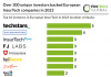 Over 300 unique investors backed European InsurTech companies during 2023
