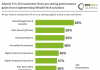 Almost 9 in 10 investment firms are seeing performance gains from implementing WealthTech solutions