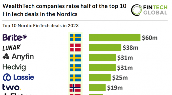 WealthTech companies raise half of the top 10 FinTech deals in the Nordics