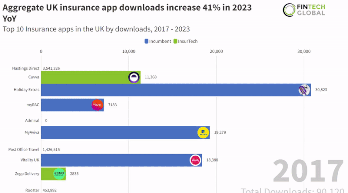 Aggregate UK insurance app downloads increase 41% in 2023 YoY
