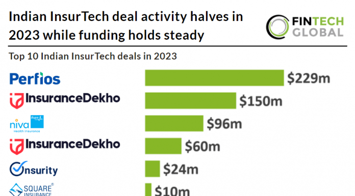 Indian InsurTech deal activity halves in 2023 while funding holds steady