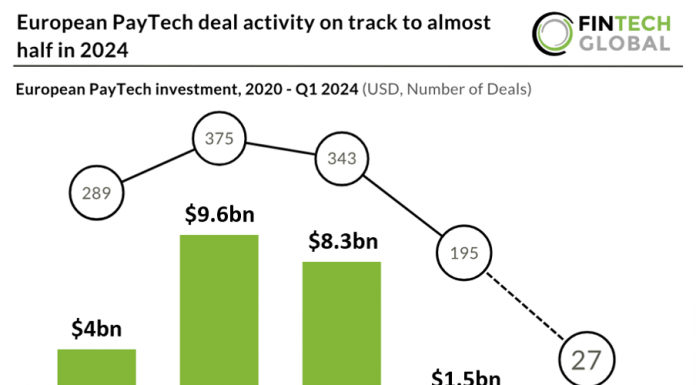 European PayTech deal activity on track to almost half in 2024