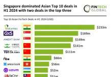 Singapore FinTech dominance H1 2024