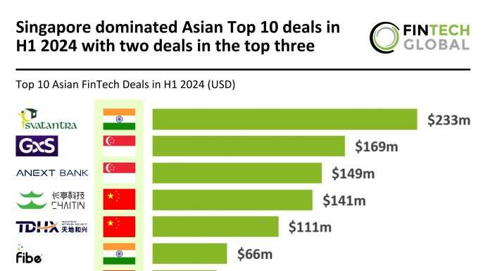 Singapore FinTech dominance H1 2024