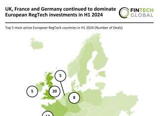 European RegTech investments H1 2024