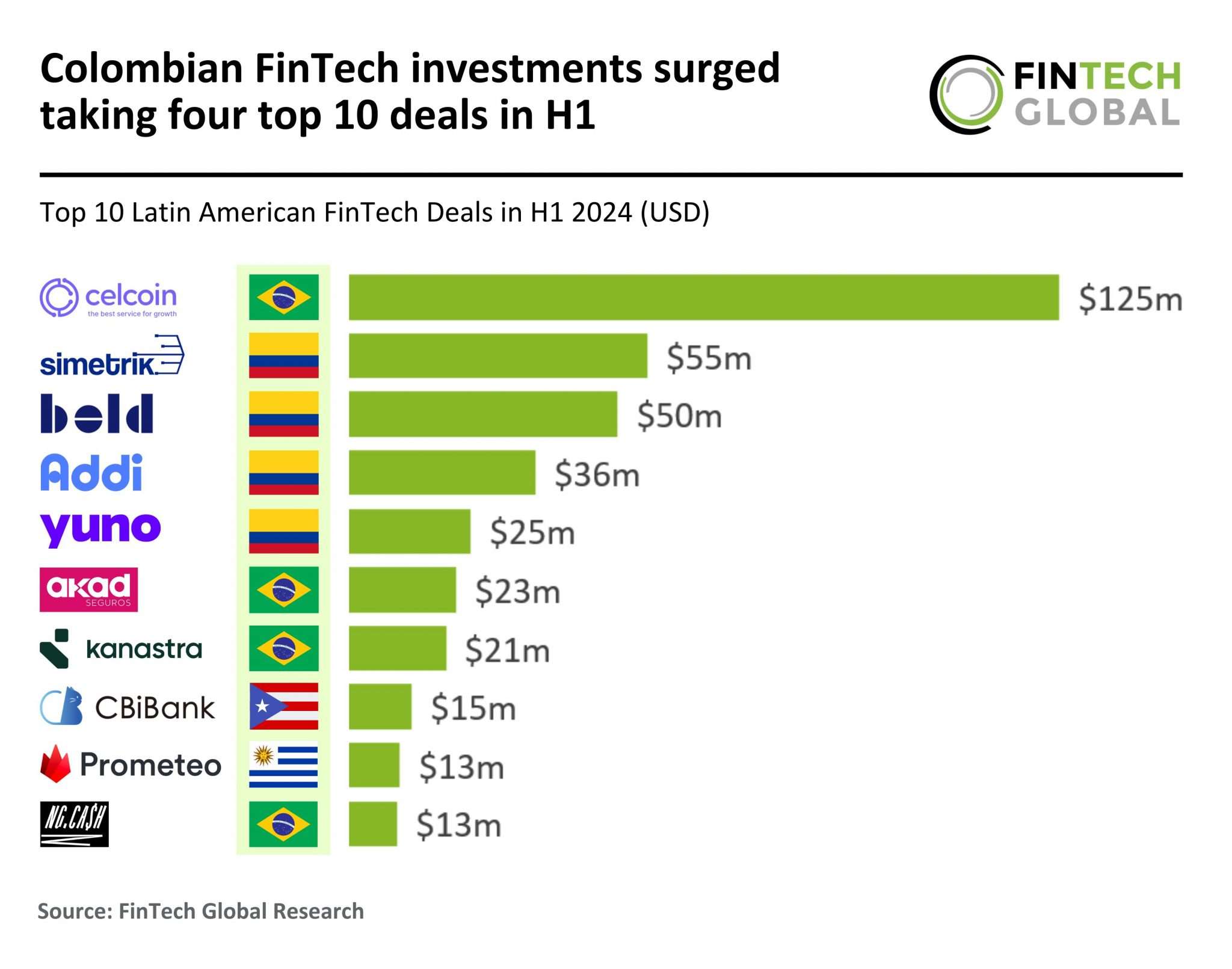 A total of $1bn was raised across 24 FinTech funding rounds this week
