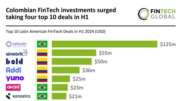 Colombian FinTech investments H1 2024